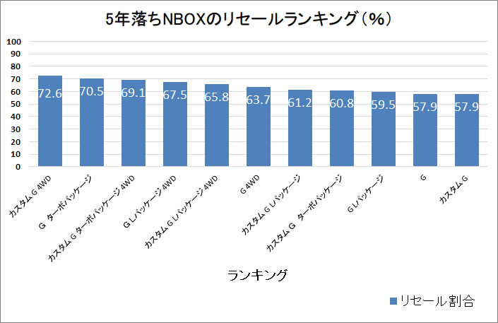 NBOX5年グラフ