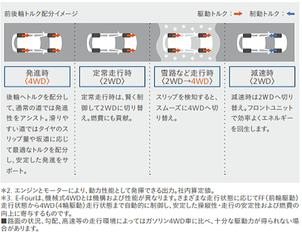 カローラツーリングハイブリッド4WDの性能図